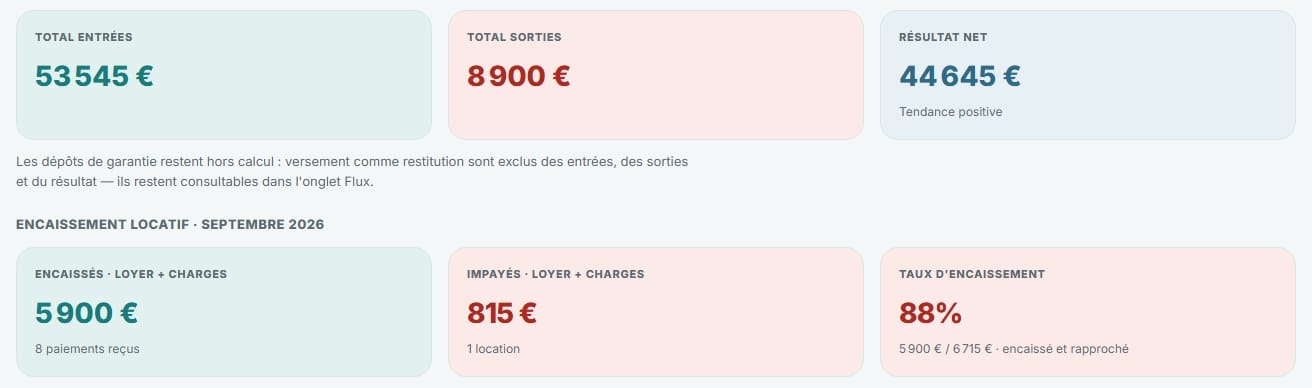 Indicateurs financiers : total des entrées, des sorties et résultat net, puis l'encaissement locatif du mois — loyers encaissés, impayés et taux d'encaissement