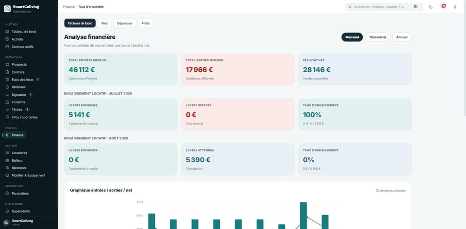 Financieel overzicht van SmartColiving: inkomsten, uitgaven, huurinning